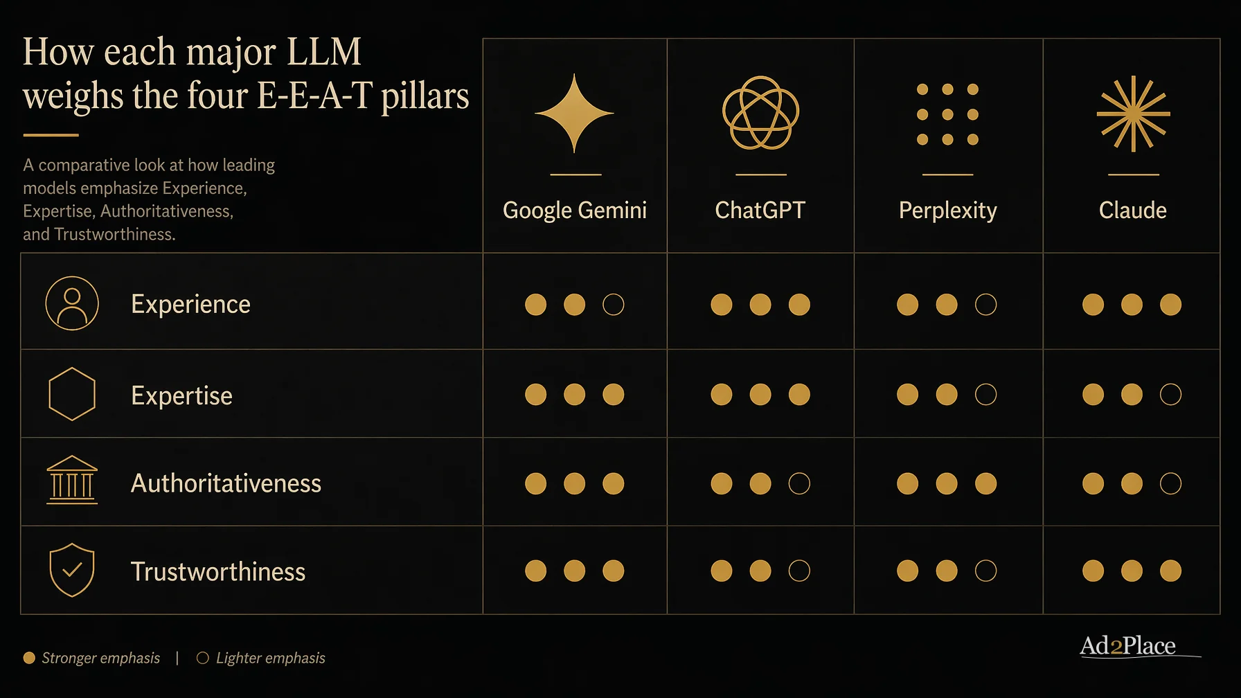 2026 comparison matrix: how each LLM weighs the 4 pillars of E-E-A-T (Experience, Expertise, Authoritativeness, Trustworthiness) when deciding which sources to cite