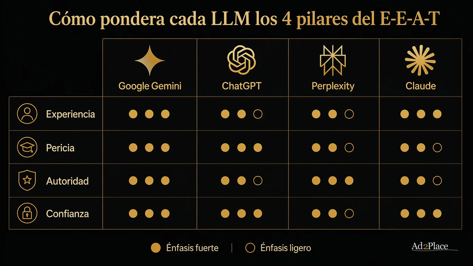 Matriz comparativa 2026: cómo pondera cada LLM los 4 pilares del E-E-A-T (Experience, Expertise, Authoritativeness, Trustworthiness) al decidir qué fuentes citar